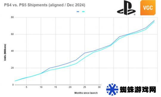 研究發(fā)現(xiàn)：PS5 Pro在美國的銷量已落后于PS4 Pro