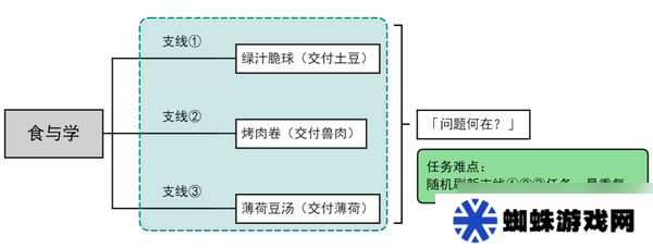 原神食與學(xué)隱藏成就如何達成 食與學(xué)成就任務(wù)[多圖]