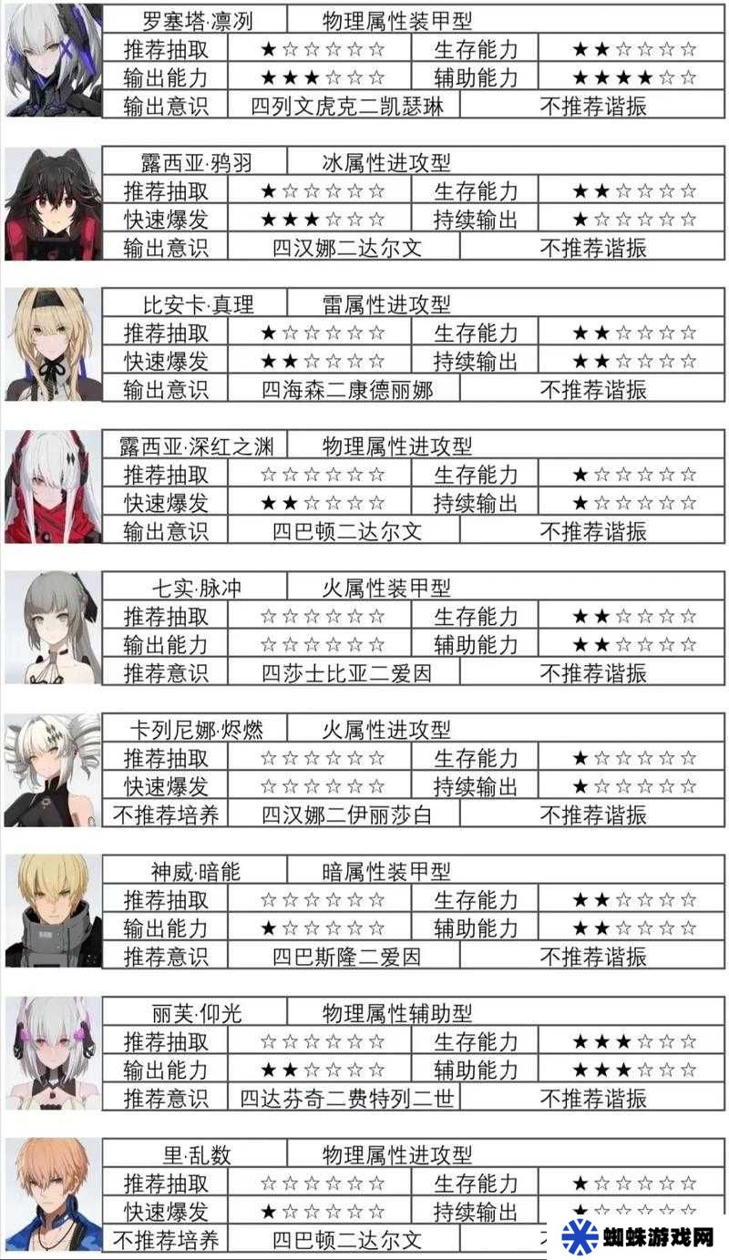 戰(zhàn)雙帕彌什全角色意識共鳴搭配推薦2021