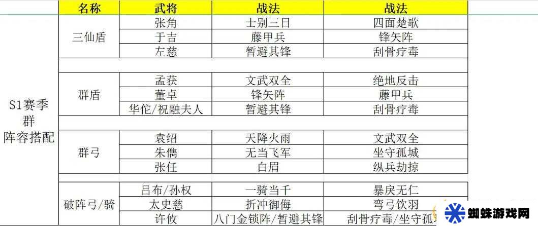 三國(guó)志戰(zhàn)略版配將戰(zhàn)法如何演變？搭配歷史揭秘懸念重重