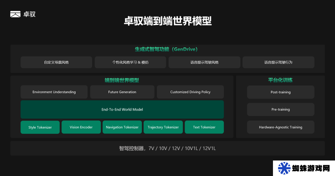 卓馭亮相全新一代個性化生成式智駕功能 GenDrive，今年量產(chǎn)落地