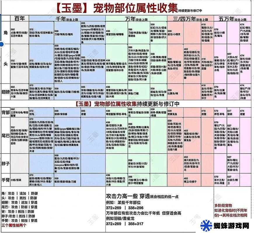 妄想山海超全寵物進化材料匯總圖的演變史專題