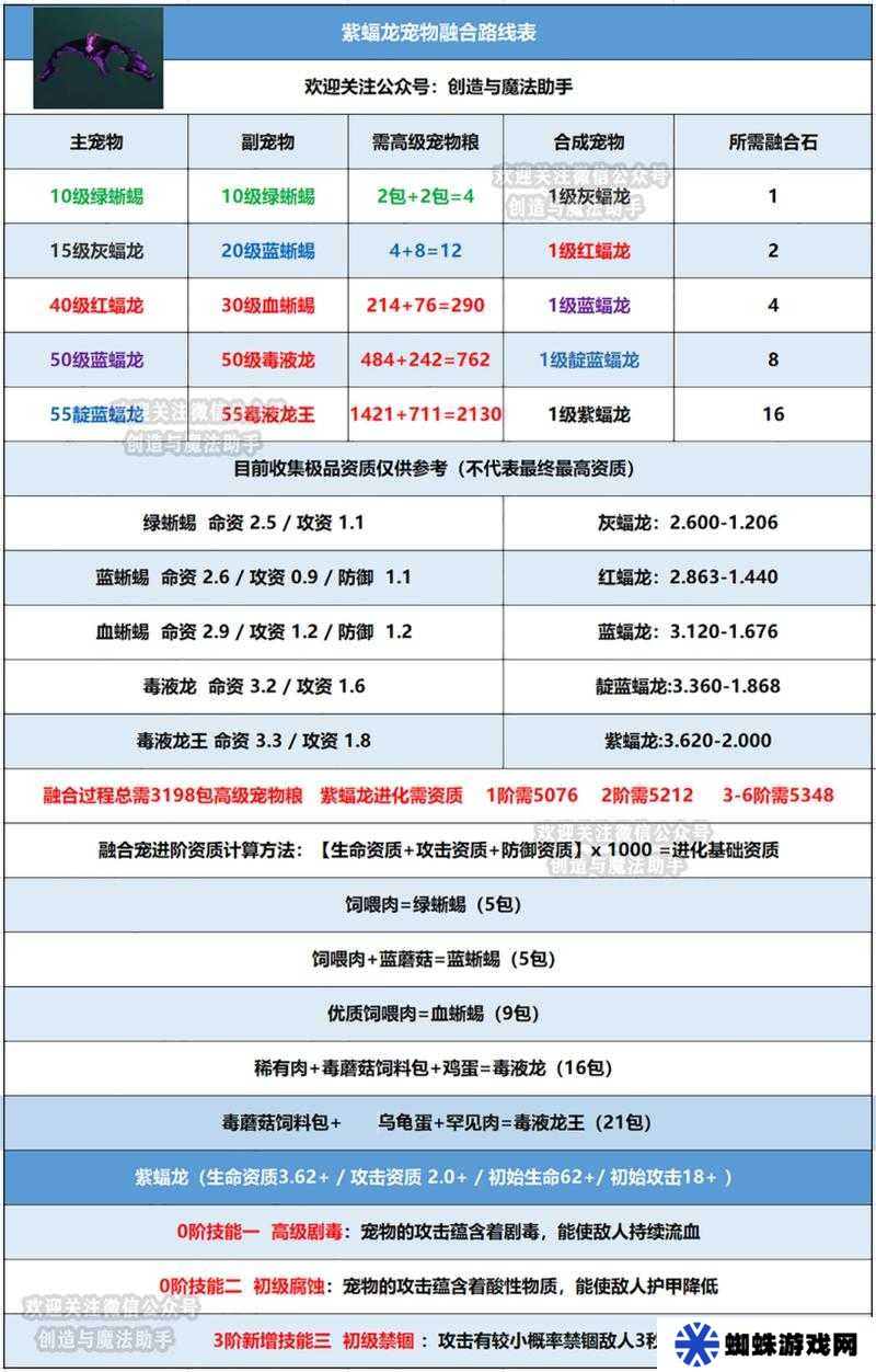 創(chuàng)造與魔法龍血拳皇融合方式一覽